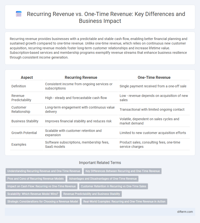 Recurring Revenue vs. One-Time Revenue: Key Differences and Business Impact