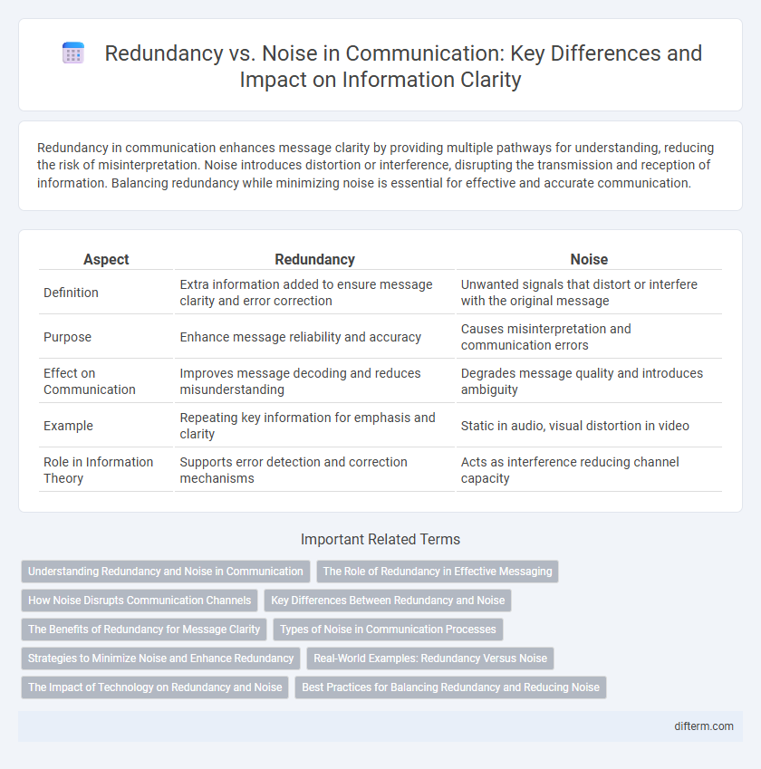 Redundancy vs. Noise in Communication: Key Differences and Impact on Information Clarity