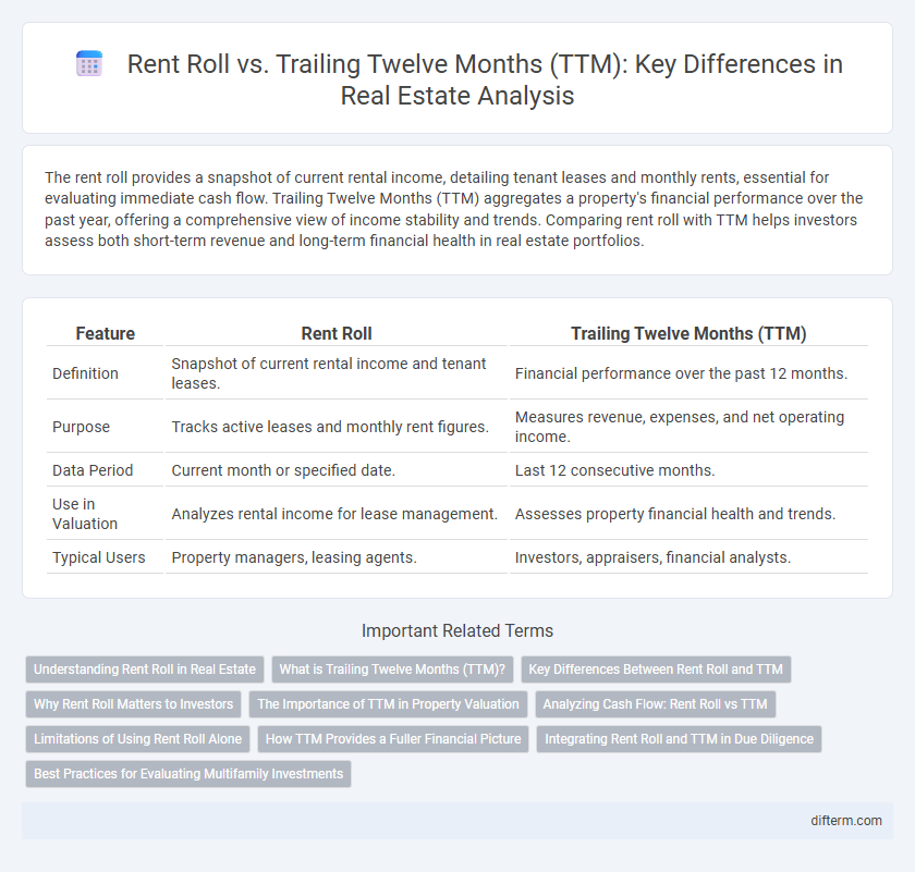 Rent Roll vs. Trailing Twelve Months (TTM): Key Differences in Real Estate Analysis