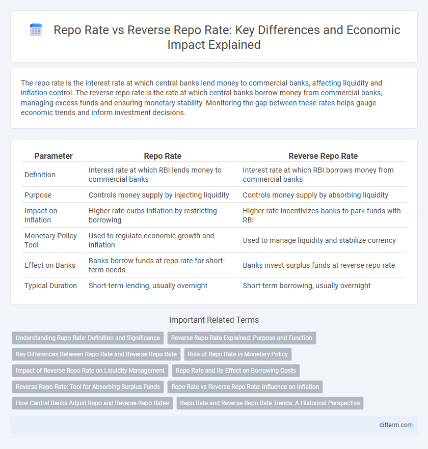 Repo Rate vs Reverse Repo Rate: Key Differences and Economic Impact Explained