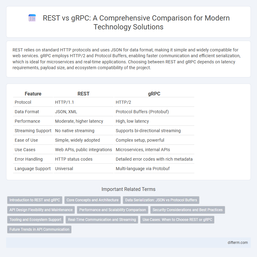 REST vs gRPC: A Comprehensive Comparison for Modern Technology Solutions