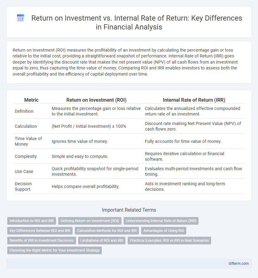Return on Investment vs. Internal Rate of Return: Key Differences in Financial Analysis