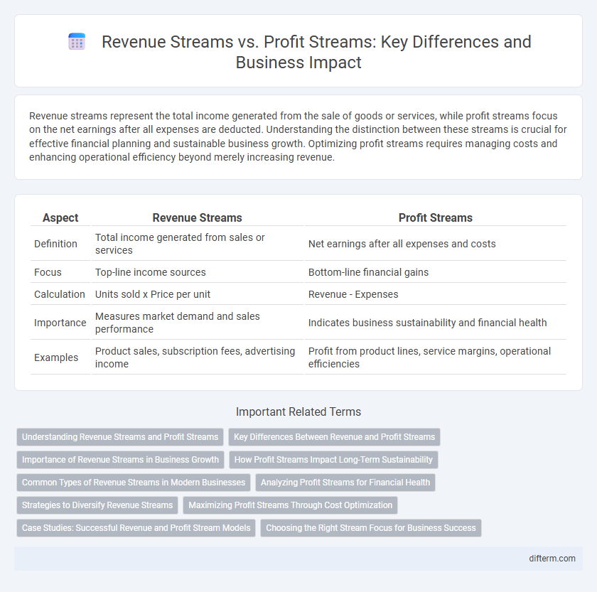 Revenue Streams vs. Profit Streams: Key Differences and Business Impact