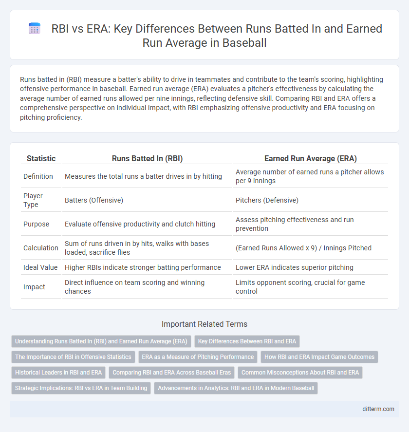 RBI vs ERA: Key Differences Between Runs Batted In and Earned Run Average in Baseball
