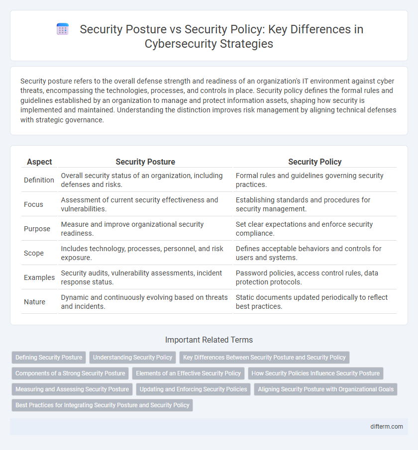Security Posture vs Security Policy: Key Differences in Cybersecurity Strategies