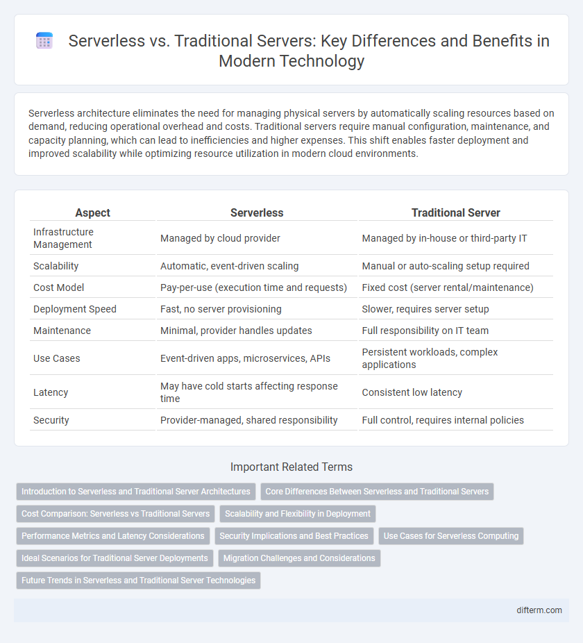 Serverless vs. Traditional Servers: Key Differences and Benefits in Modern Technology