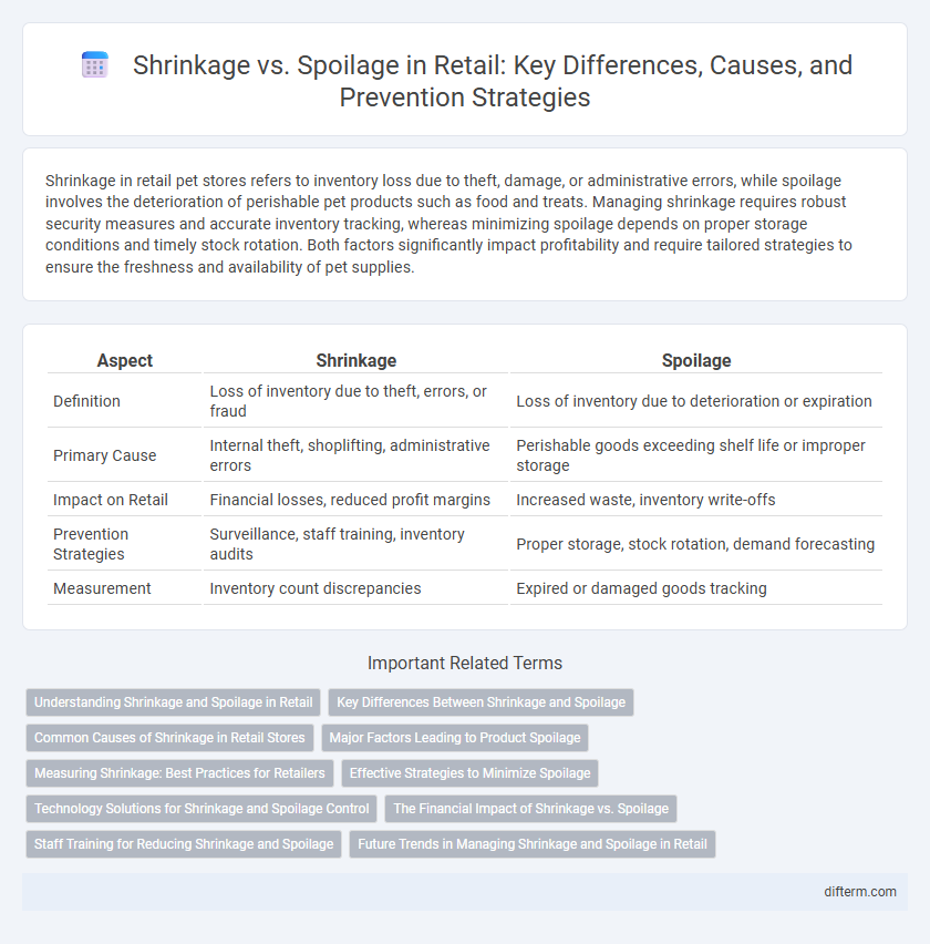 Shrinkage vs. Spoilage in Retail: Key Differences, Causes, and Prevention Strategies