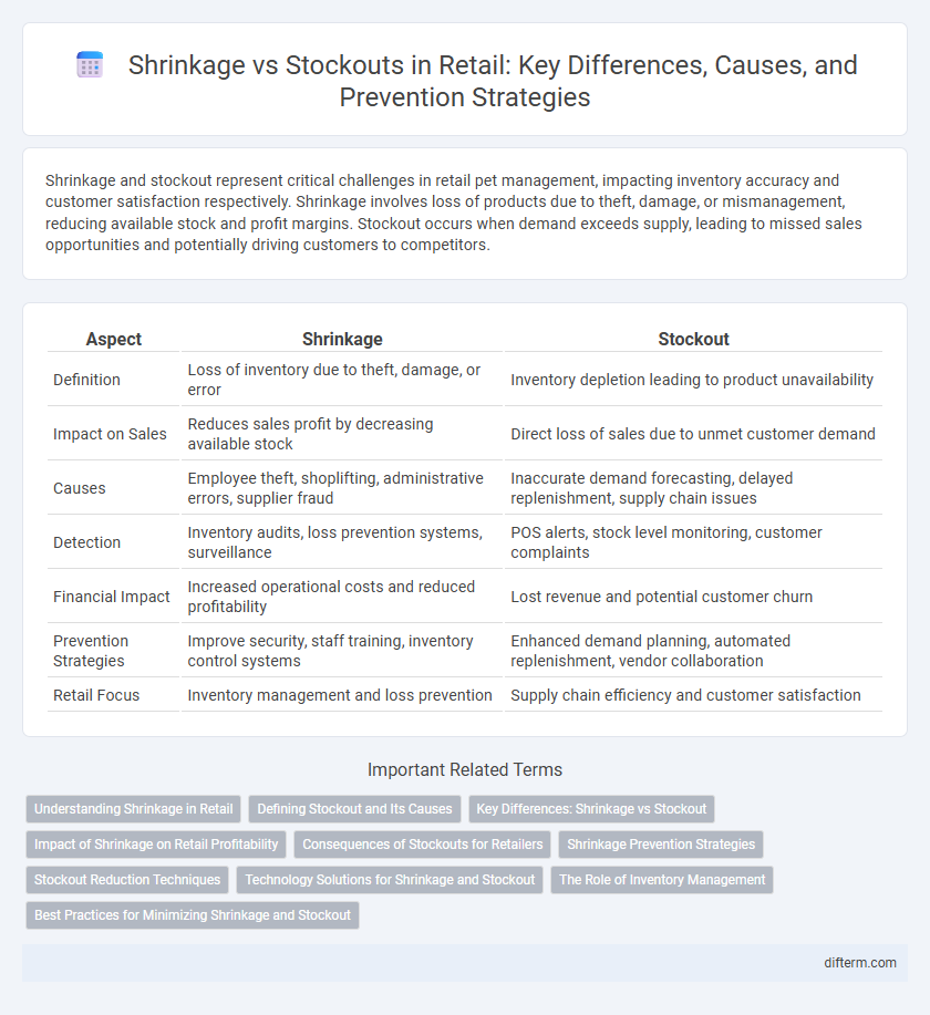 Shrinkage vs Stockouts in Retail: Key Differences, Causes, and Prevention Strategies