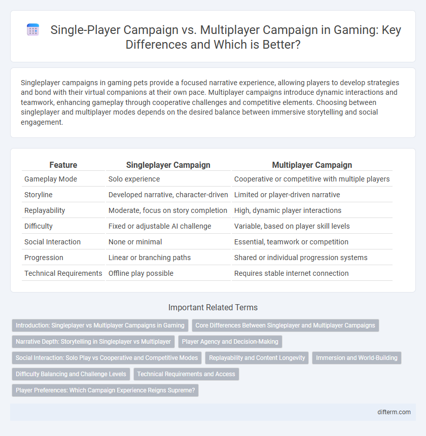Single-Player Campaign vs. Multiplayer Campaign in Gaming: Key Differences and Which is Better?