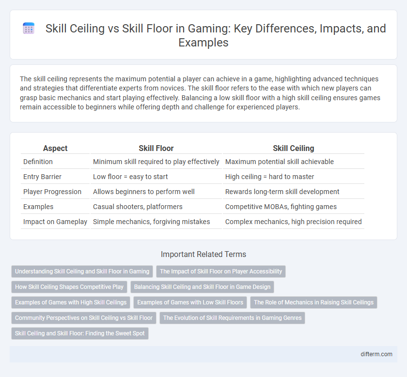 Skill Ceiling vs Skill Floor in Gaming: Key Differences, Impacts, and Examples