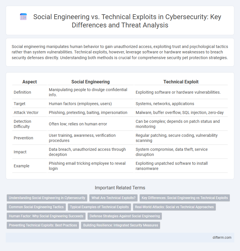 Social Engineering vs. Technical Exploits in Cybersecurity: Key Differences and Threat Analysis