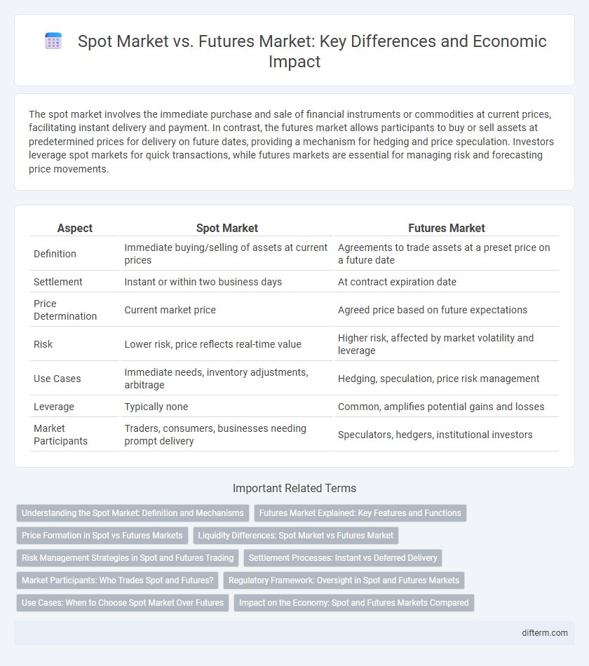 Spot Market vs. Futures Market: Key Differences and Economic Impact