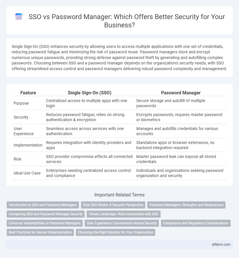 SSO vs Password Manager: Which Offers Better Security for Your Business?