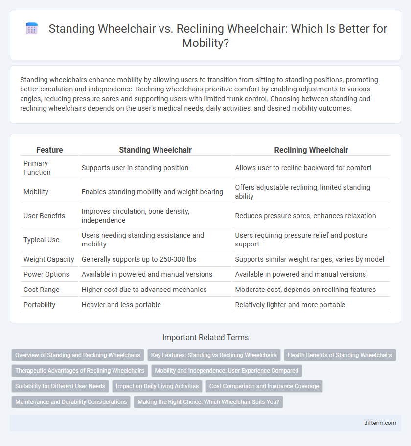 Standing Wheelchair vs. Reclining Wheelchair: Which Is Better for Mobility?