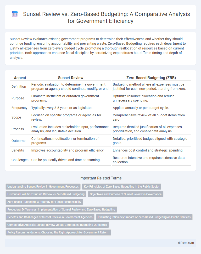 Sunset Review vs. Zero-Based Budgeting: A Comparative Analysis for Government Efficiency