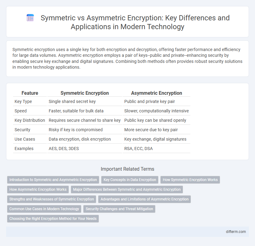 Symmetric vs Asymmetric Encryption: Key Differences and Applications in Modern Technology