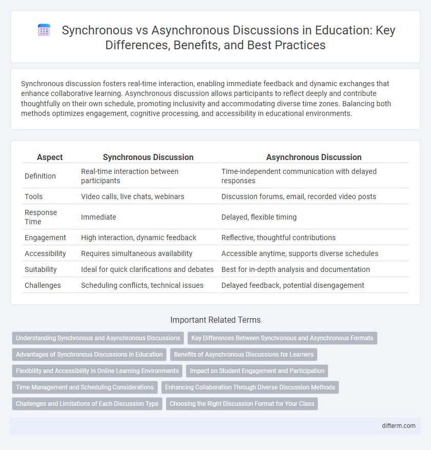 Synchronous vs Asynchronous Discussions in Education: Key Differences, Benefits, and Best Practices