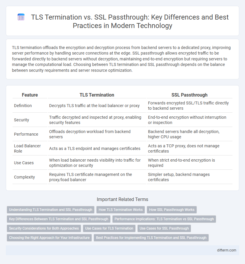 TLS Termination vs. SSL Passthrough: Key Differences and Best Practices in Modern Technology
