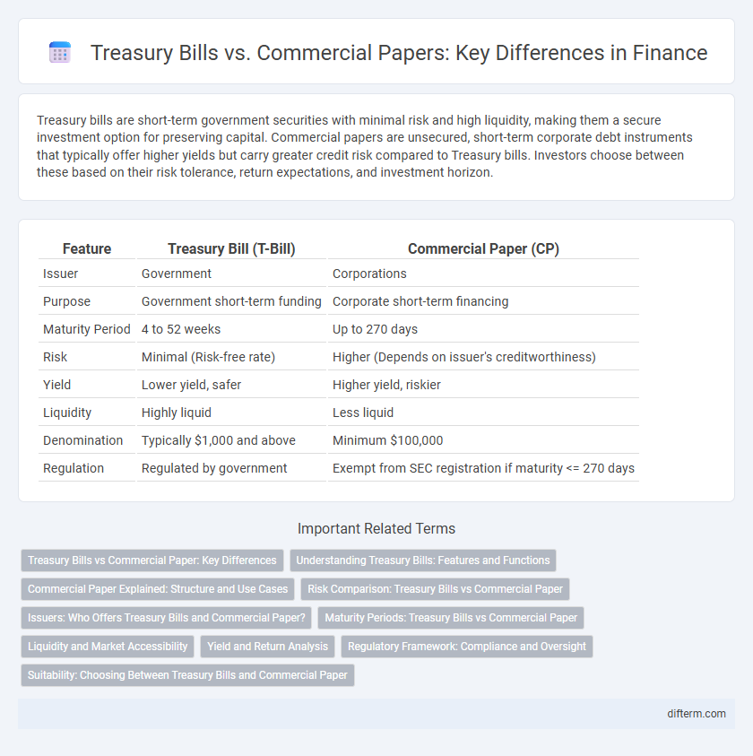 Treasury Bills vs. Commercial Papers: Key Differences in Finance