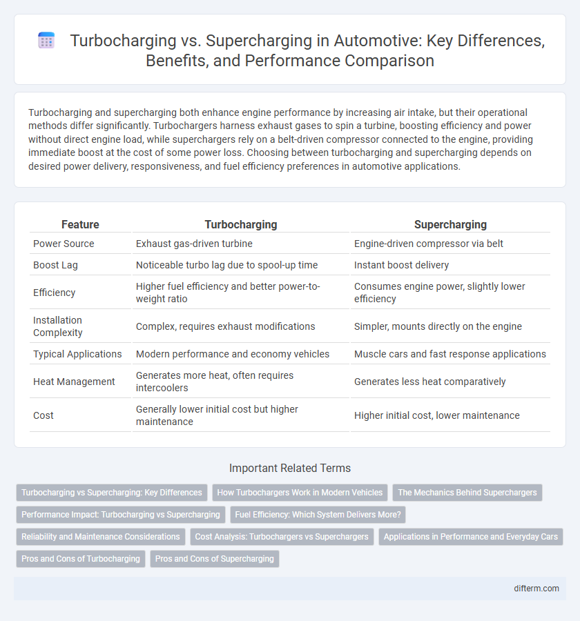 Turbocharging vs. Supercharging in Automotive: Key Differences, Benefits, and Performance Comparison