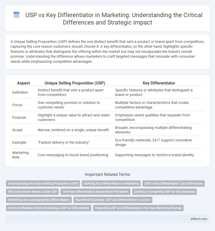 USP vs Key Differentiator in Marketing: Understanding the Critical Differences and Strategic Impact