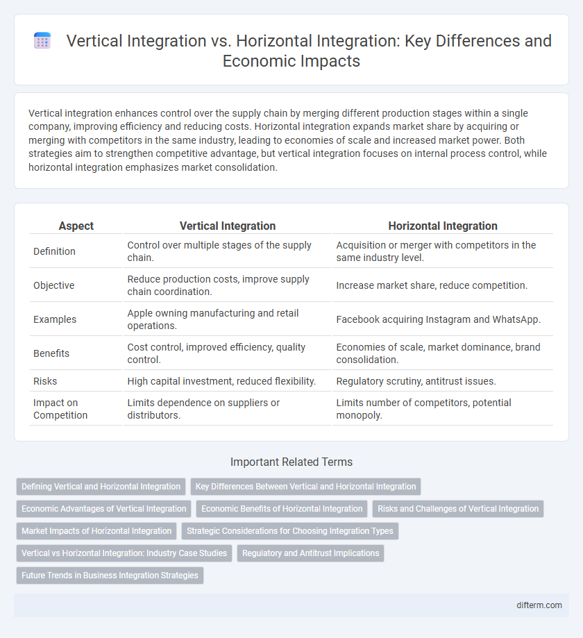 Vertical Integration vs. Horizontal Integration: Key Differences and Economic Impacts