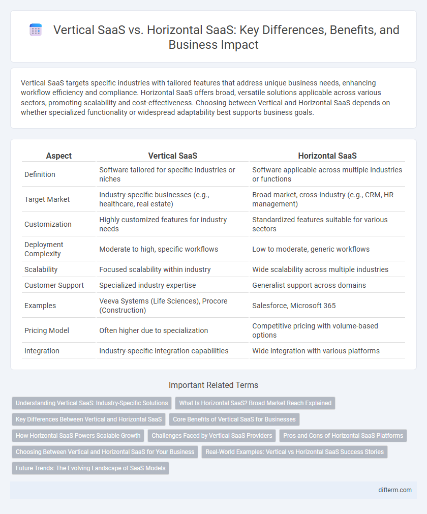 Vertical SaaS vs. Horizontal SaaS: Key Differences, Benefits, and Business Impact