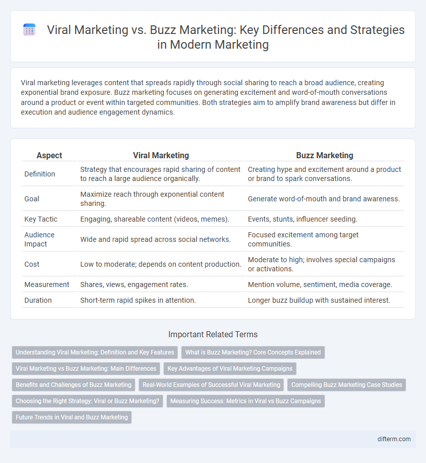 Viral Marketing vs. Buzz Marketing: Key Differences and Strategies in Modern Marketing