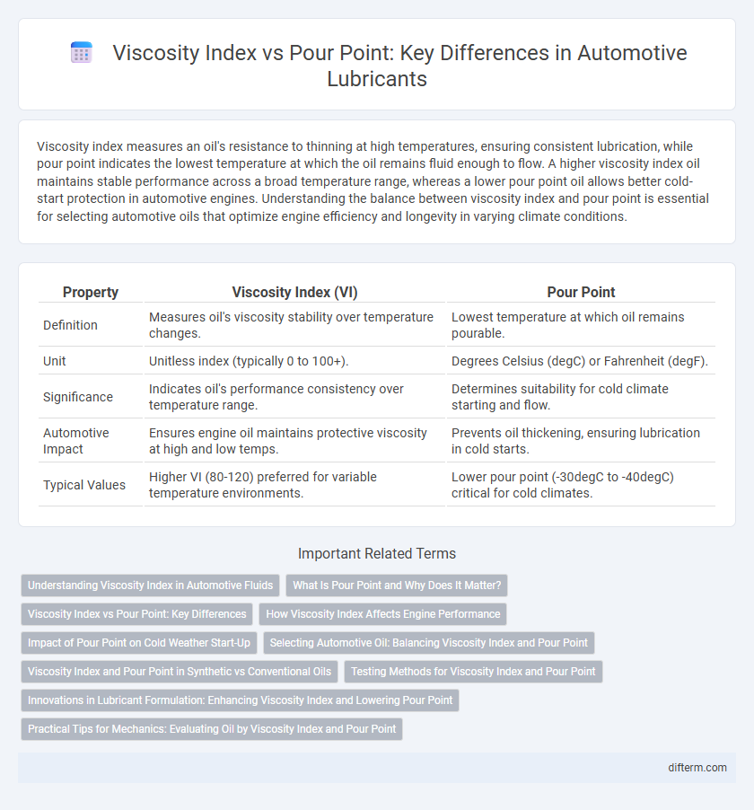 Viscosity Index vs Pour Point: Key Differences in Automotive Lubricants