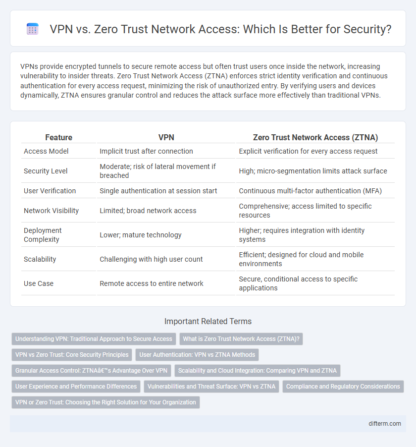 VPN vs. Zero Trust Network Access: Which Is Better for Security?