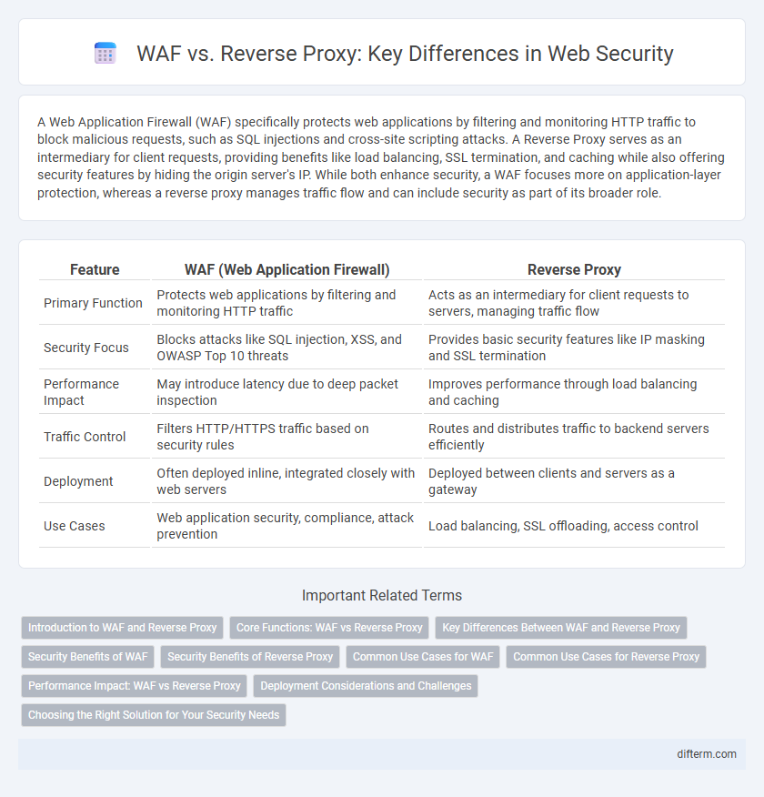 WAF vs. Reverse Proxy: Key Differences in Web Security