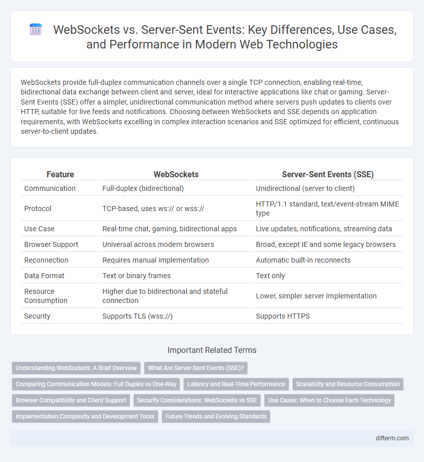 WebSockets vs. Server-Sent Events: Key Differences, Use Cases, and Performance in Modern Web Technologies