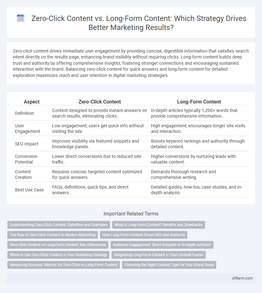 Zero-Click Content vs. Long-Form Content: Which Strategy Drives Better Marketing Results?