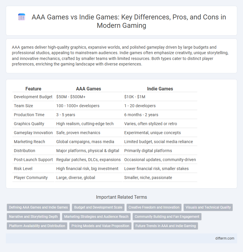 AAA Games vs Indie Games: Key Differences, Pros, and Cons in Modern Gaming