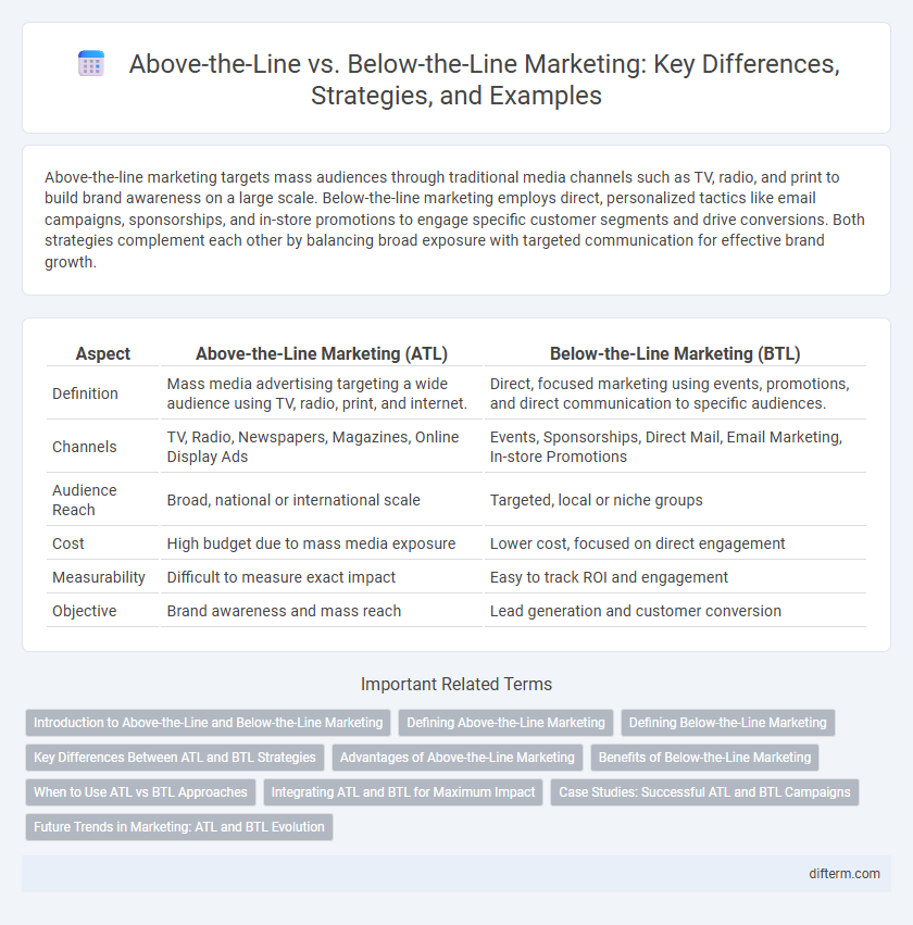 Above-the-Line vs. Below-the-Line Marketing: Key Differences, Strategies, and Examples