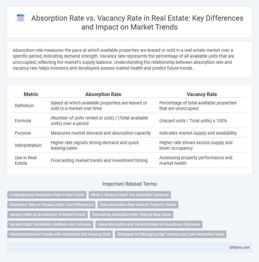 Absorption Rate vs. Vacancy Rate in Real Estate: Key Differences and Impact on Market Trends