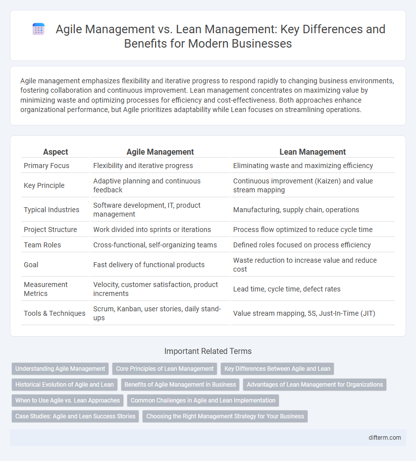 Agile Management vs. Lean Management: Key Differences and Benefits for Modern Businesses