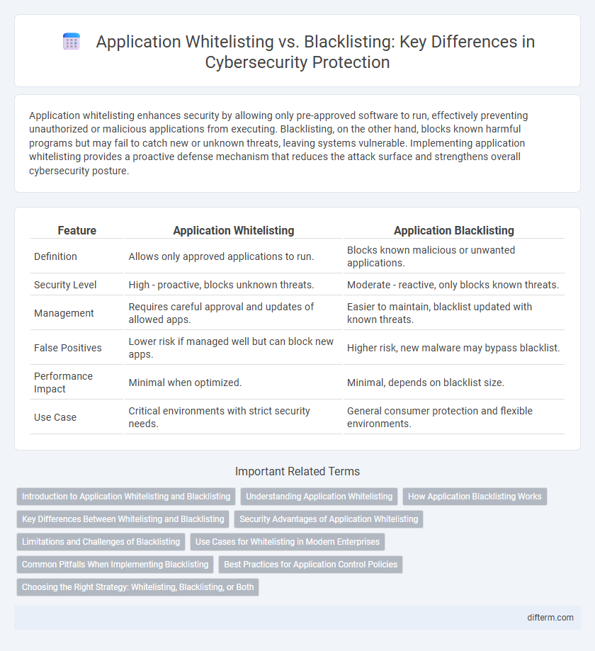 Application Whitelisting vs. Blacklisting: Key Differences in Cybersecurity Protection