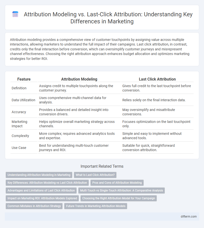Attribution Modeling vs. Last-Click Attribution: Understanding Key Differences in Marketing