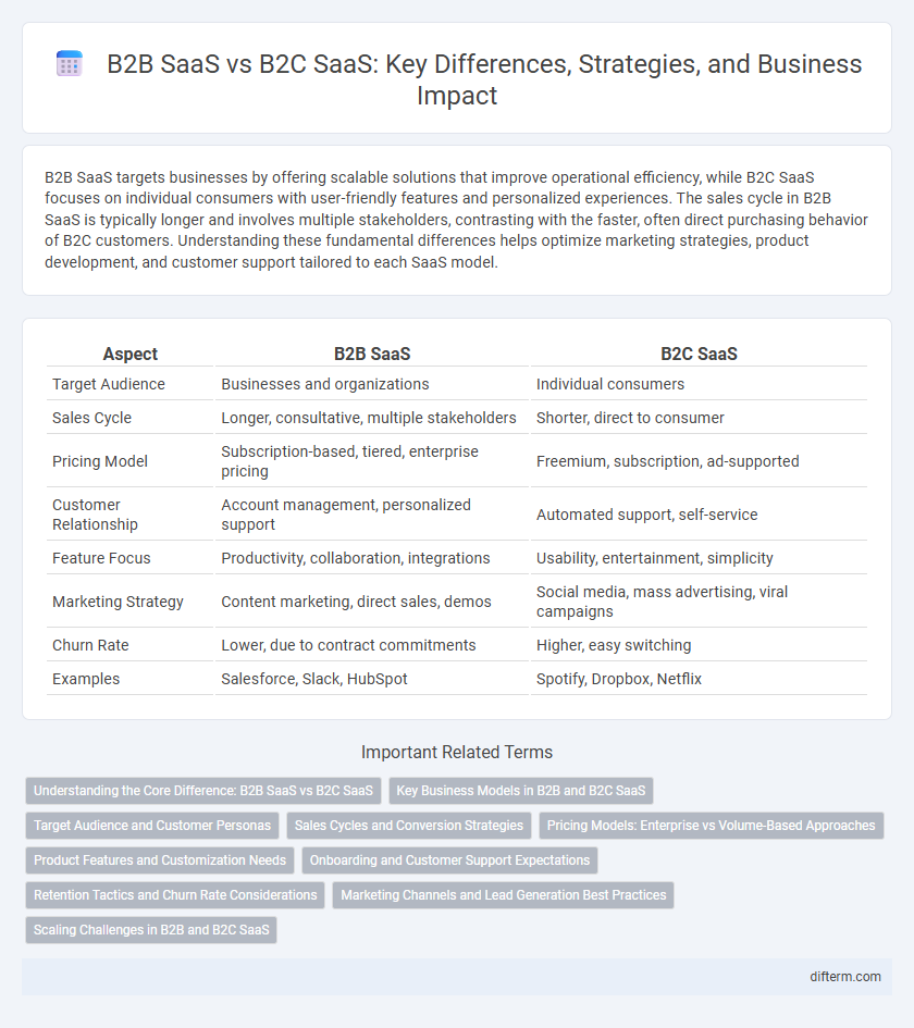 B2B SaaS vs B2C SaaS: Key Differences, Strategies, and Business Impact