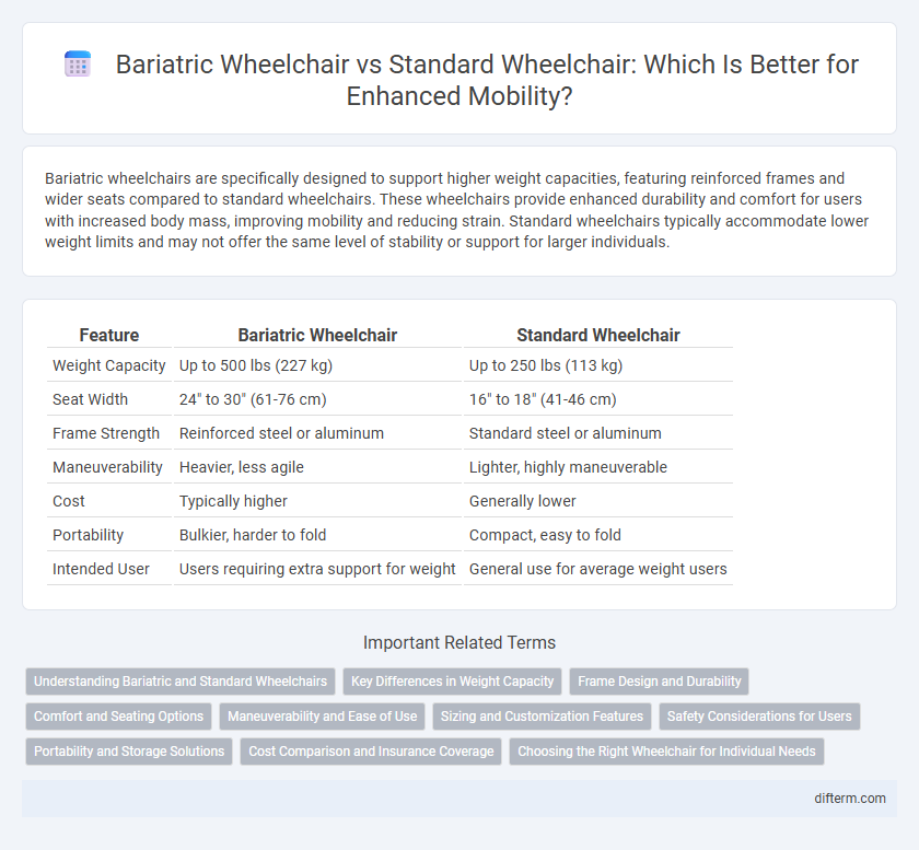 Bariatric Wheelchair vs Standard Wheelchair: Which Is Better for Enhanced Mobility?