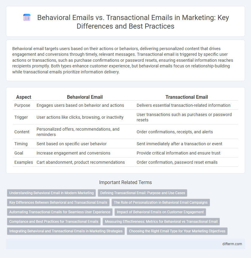 Behavioral Emails vs. Transactional Emails in Marketing: Key Differences and Best Practices