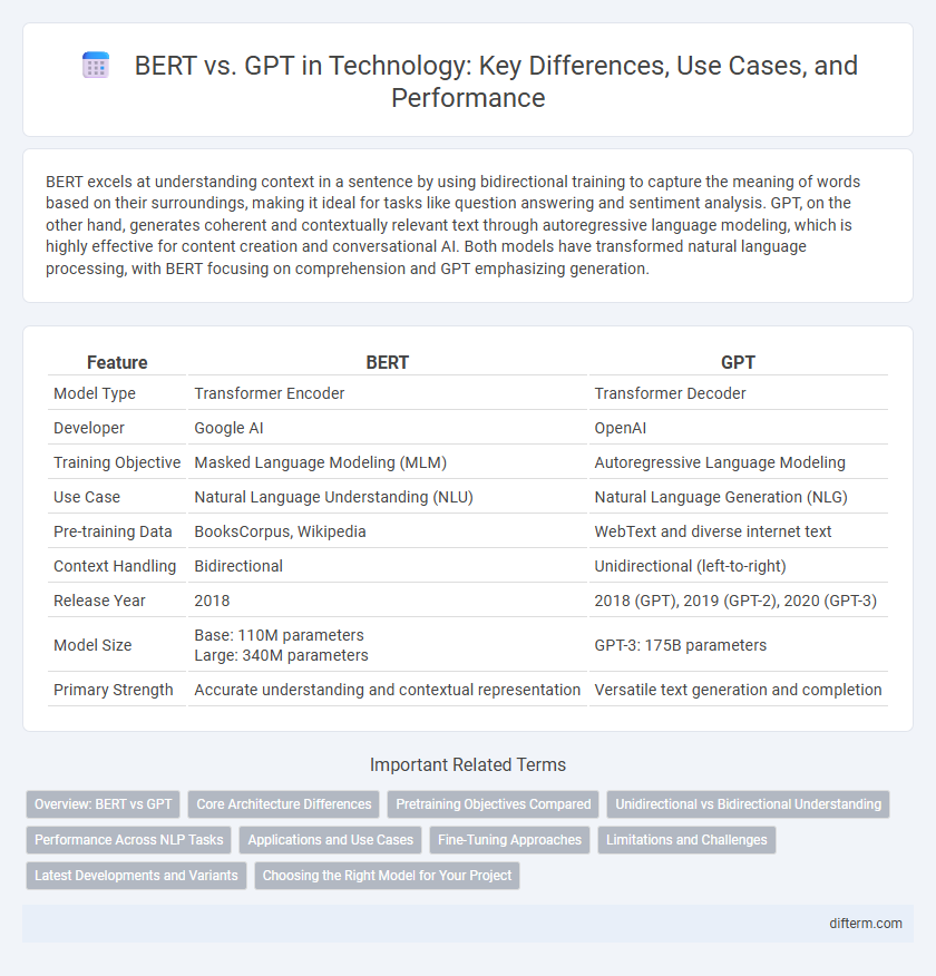 BERT vs. GPT in Technology: Key Differences, Use Cases, and Performance