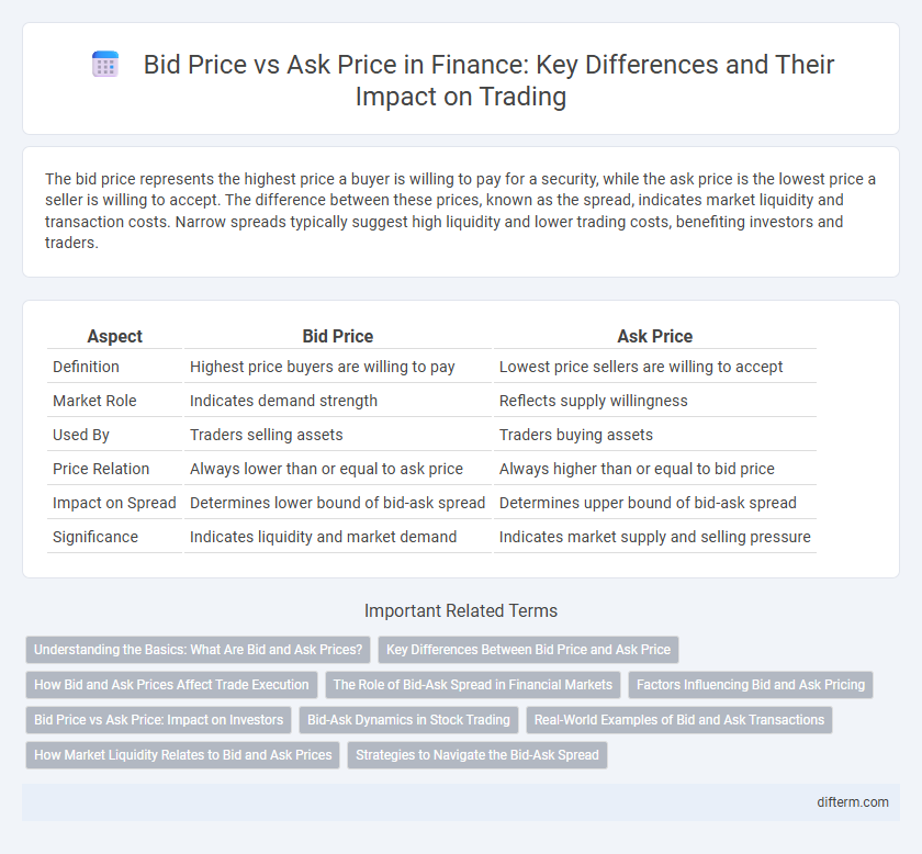 Bid Price vs Ask Price in Finance: Key Differences and Their Impact on Trading