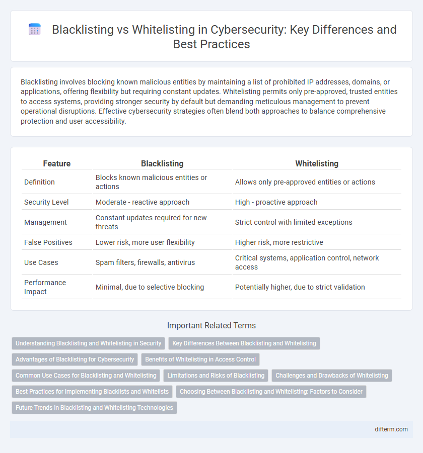 Blacklisting vs Whitelisting in Cybersecurity: Key Differences and Best Practices