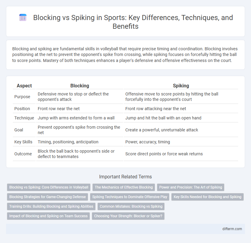 Blocking vs Spiking in Sports: Key Differences, Techniques, and Benefits