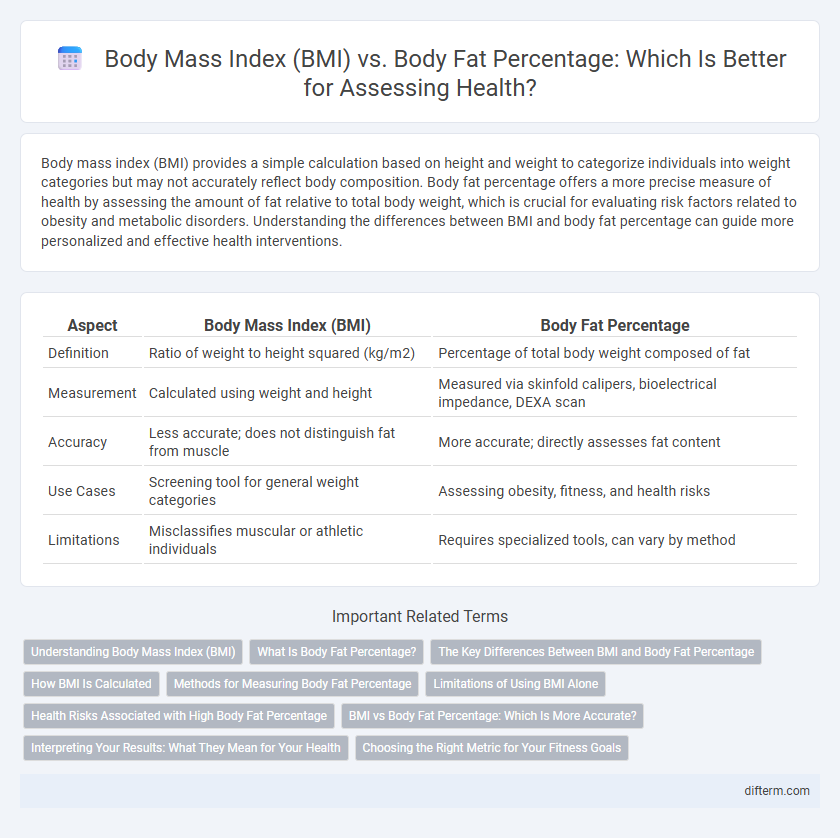 Body Mass Index (BMI) vs. Body Fat Percentage: Which Is Better for Assessing Health?