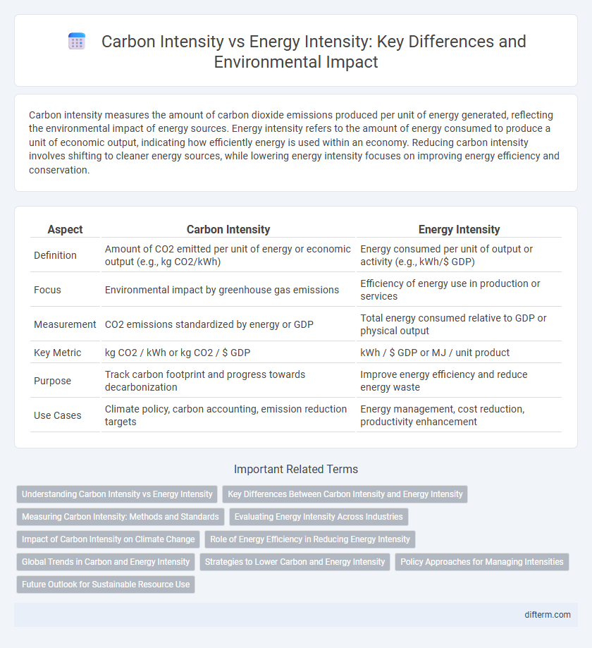 Carbon Intensity vs Energy Intensity: Key Differences and Environmental Impact