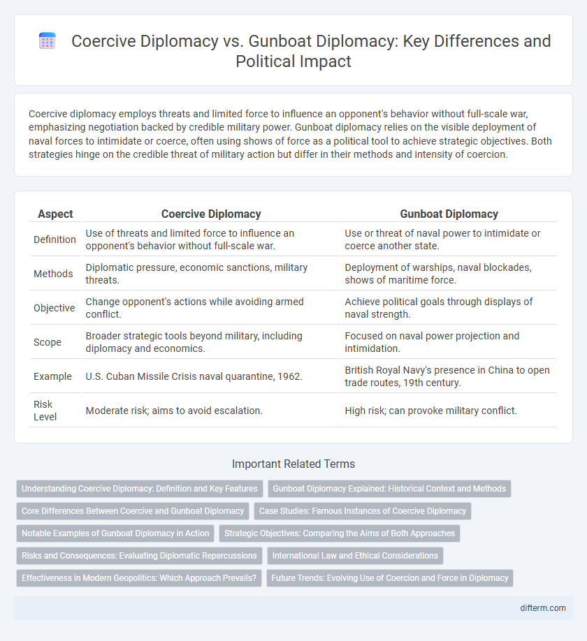 Coercive Diplomacy vs. Gunboat Diplomacy: Key Differences and Political Impact