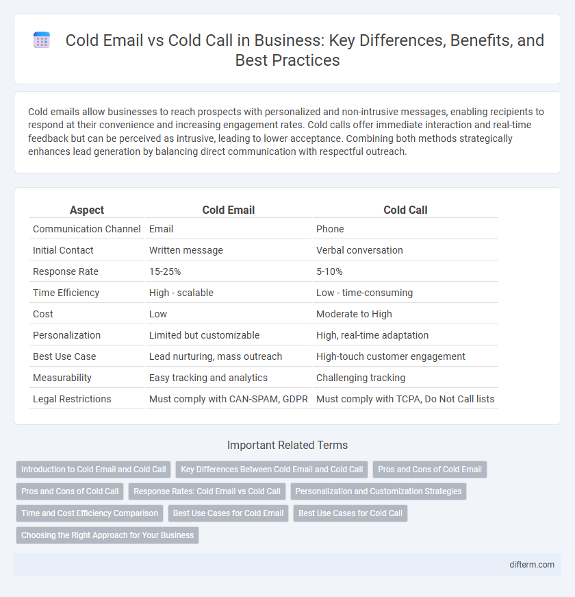 Cold Email vs Cold Call in Business: Key Differences, Benefits, and Best Practices